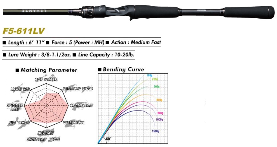 Megabass LEVANTE F5-611LV 2P 送料込み Megabass（メガバス） 【当店限定購入特典贈呈】○メガバス LEVANTE