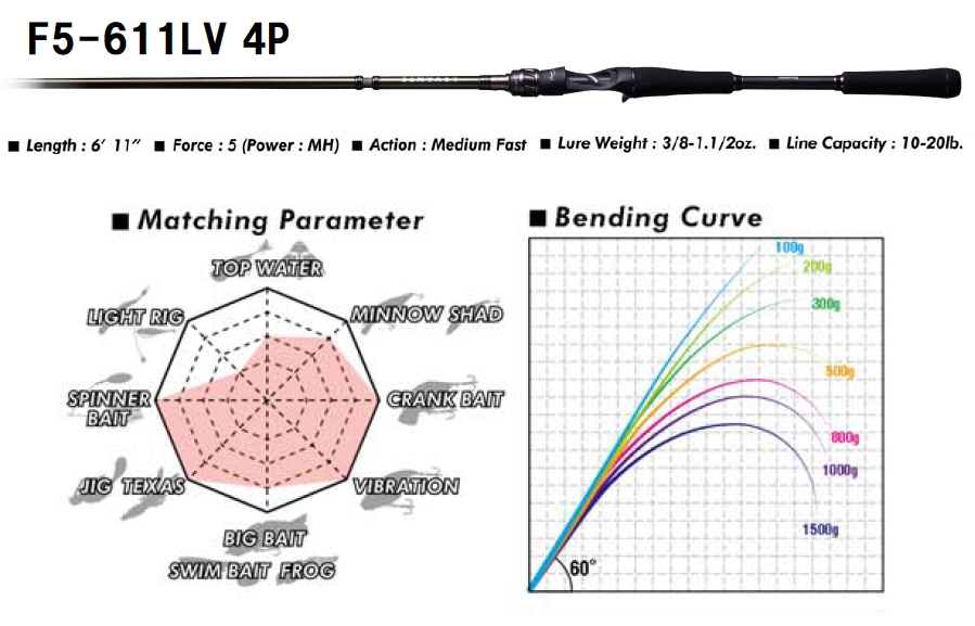 メガバス LEVANTE F5-611LV 4P Megabass Levante Baitcasting F5-611LV 4P – JDM TACKLE HEAVEN