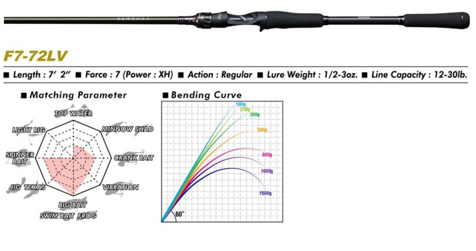 Megabass Levante F7-72LV 2P